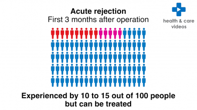 What are the longer term risks of a kidney transplant? Thumbnail